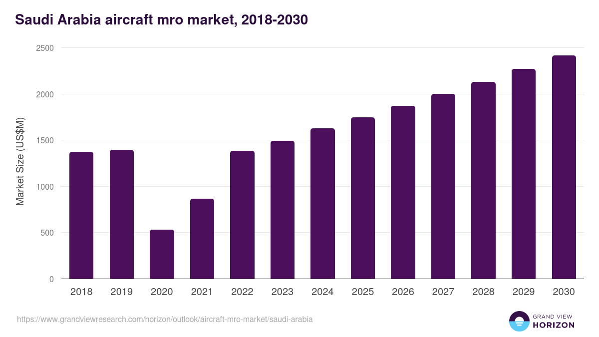 Saudi Arabia aircraft mro market, 2018-2030 (US$M)