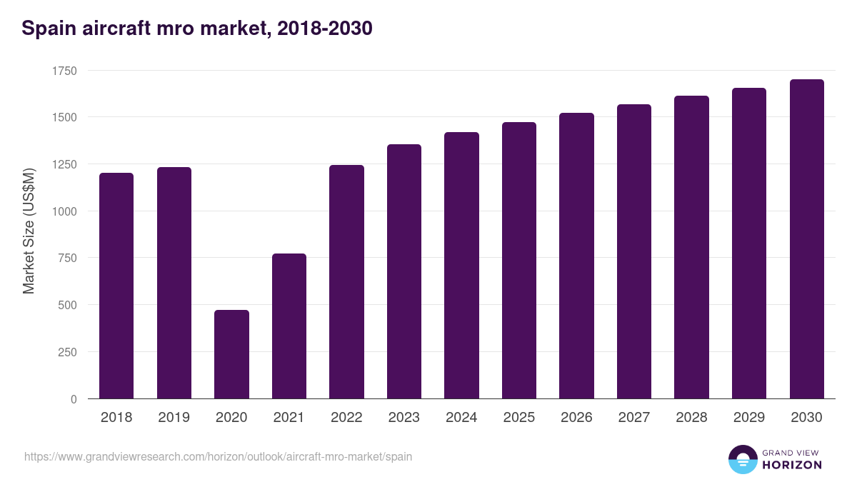 Spain aircraft mro market, 2018-2030 (US$M)