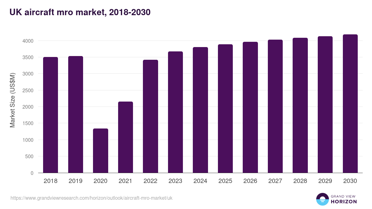 UK aircraft mro market, 2018-2030 (US$M)