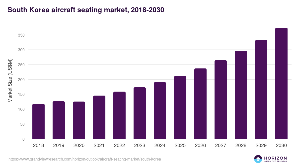 South Korea aircraft seating market, 2018-2030 (US$M)