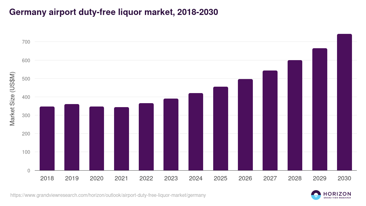 Germany airport duty-free liquor market, 2018-2030 (US$M)