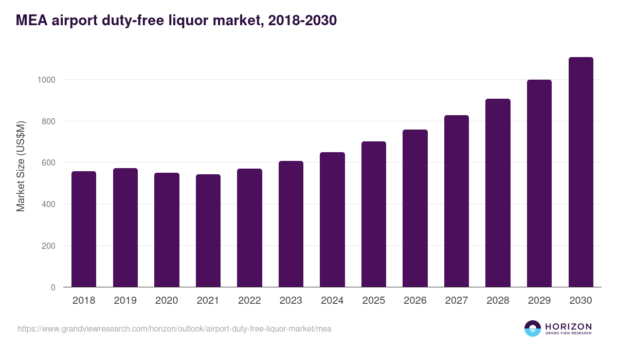 Middle East & Africa airport duty-free liquor market, 2018-2030 (US$M)