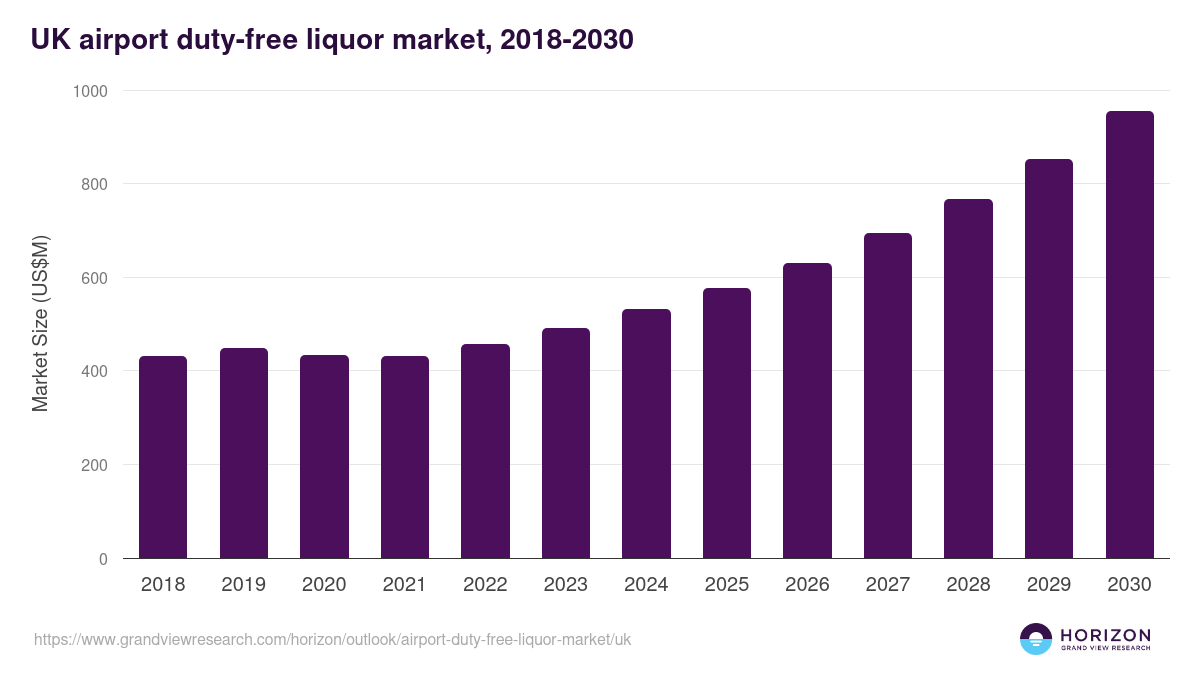UK airport duty-free liquor market, 2018-2030 (US$M)
