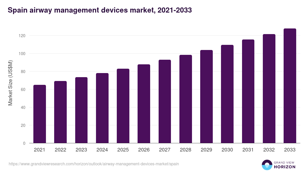 Spain airway management devices market, 2021-2033 (US$M)
