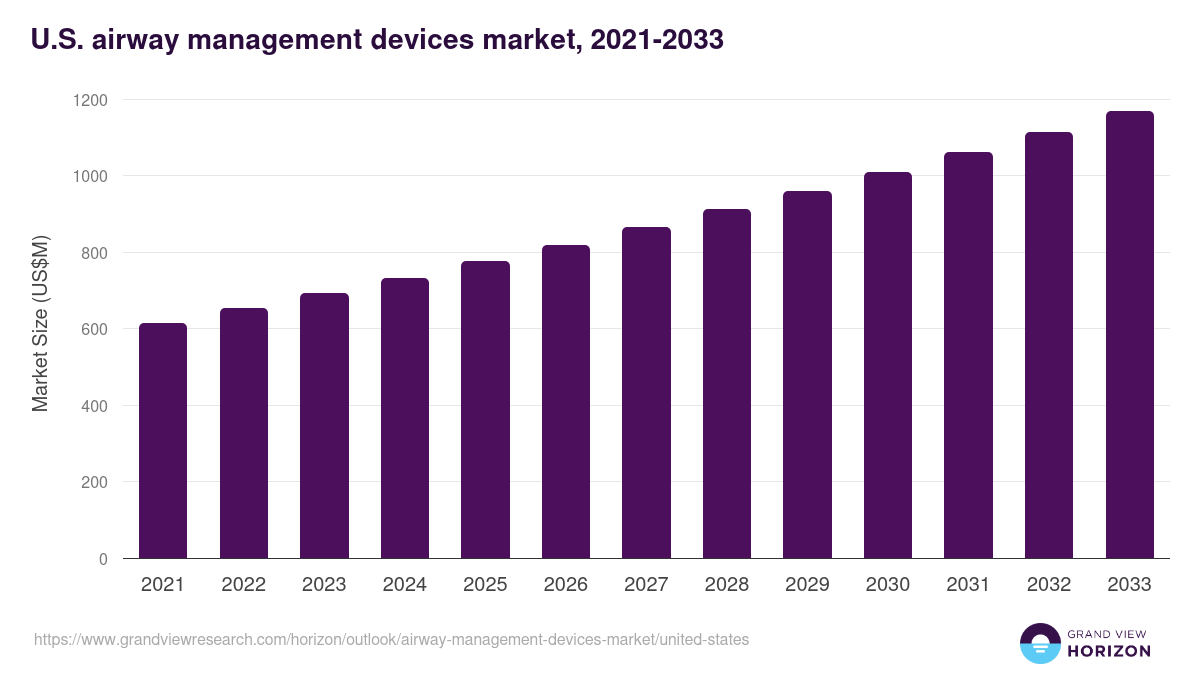 U.S. airway management devices market, 2021-2033 (US$M)