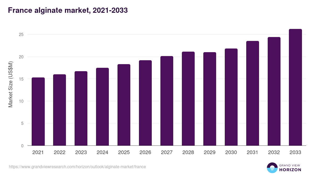France alginate market, 2021-2033 (US$M)