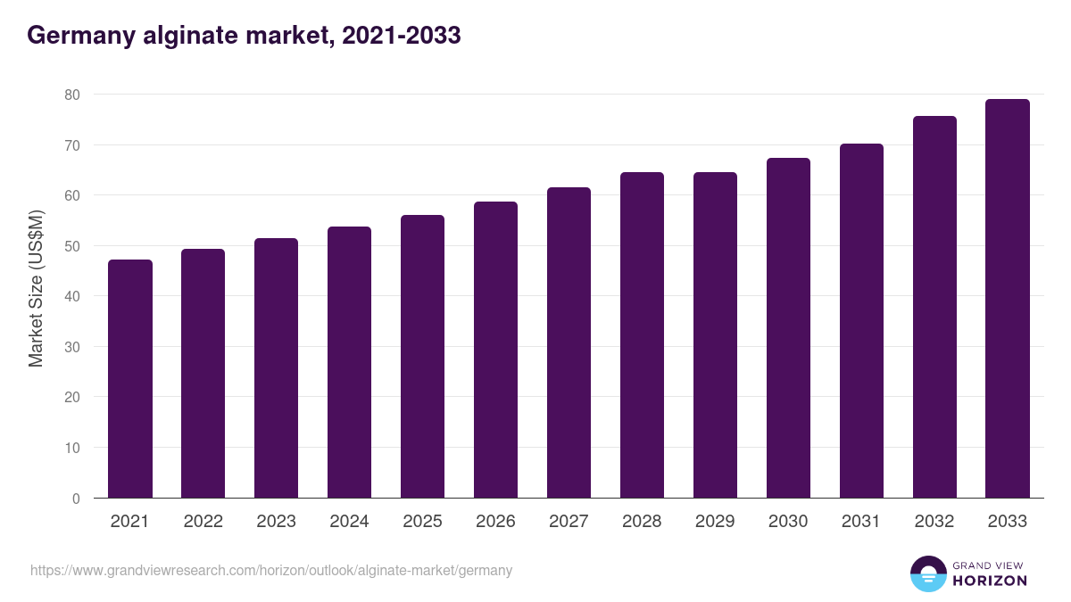 Germany alginate market, 2021-2033 (US$M)