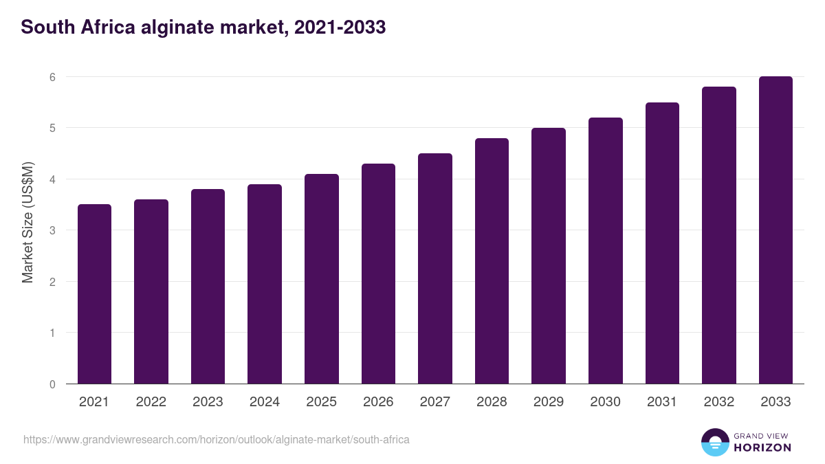 South Africa alginate market, 2021-2033 (US$M)