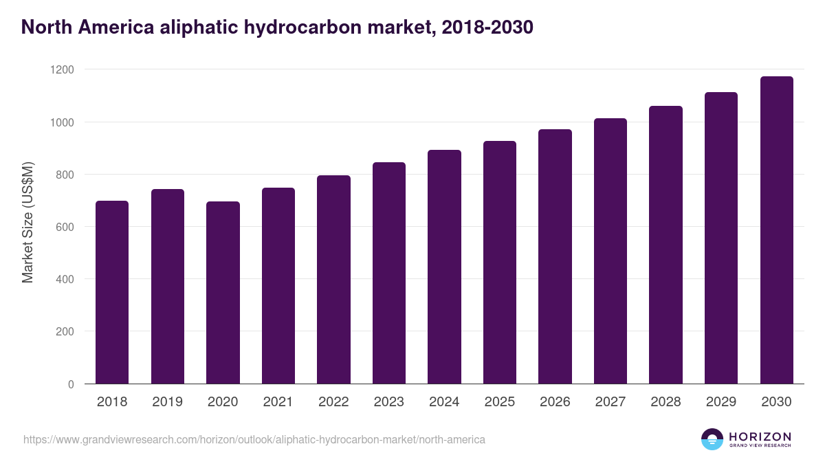 North America aliphatic hydrocarbon market, 2018-2030 (US$M)