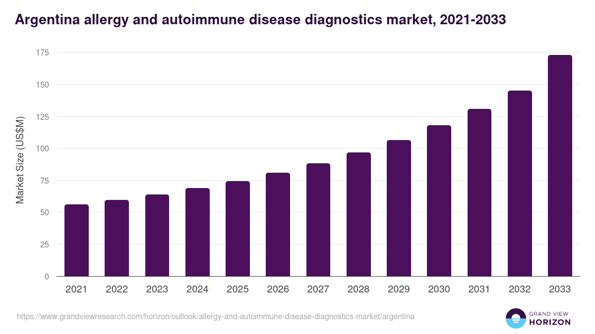 Argentina allergy and autoimmune disease diagnostics market, 2021-2033 (US$M)