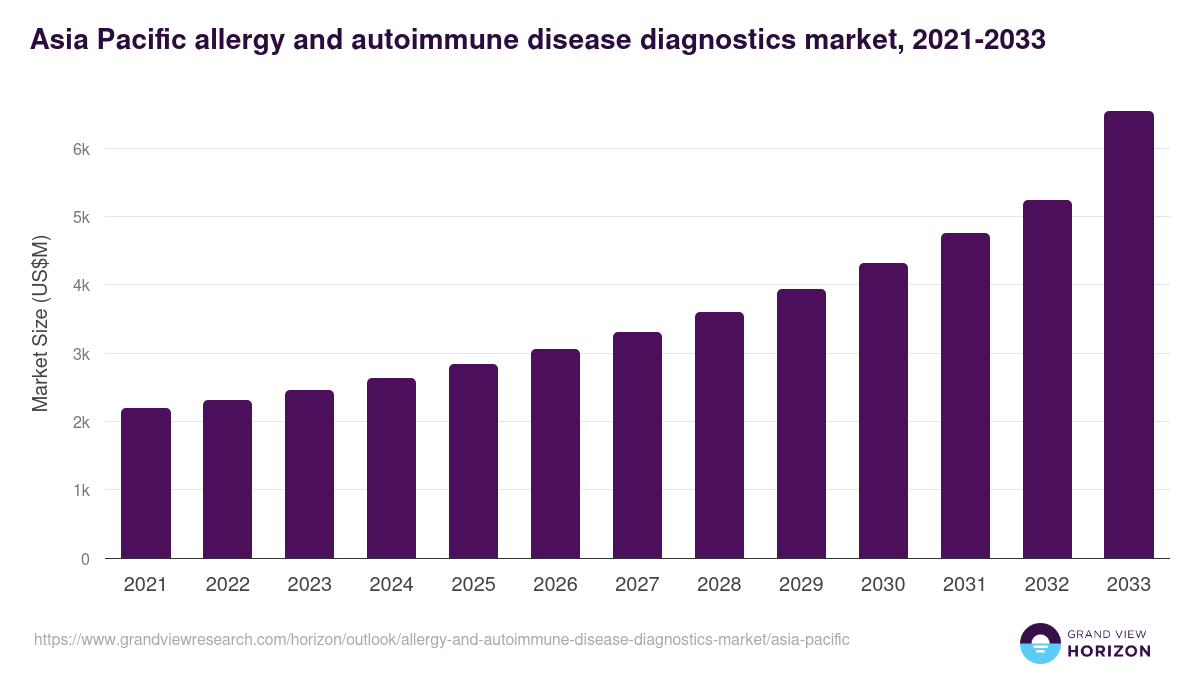 Asia Pacific allergy and autoimmune disease diagnostics market, 2021-2033 (US$M)