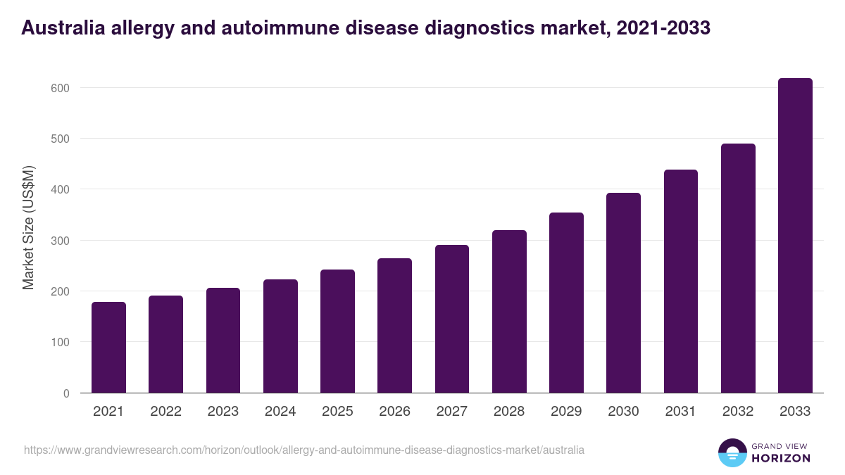 Australia allergy and autoimmune disease diagnostics market, 2021-2033 (US$M)