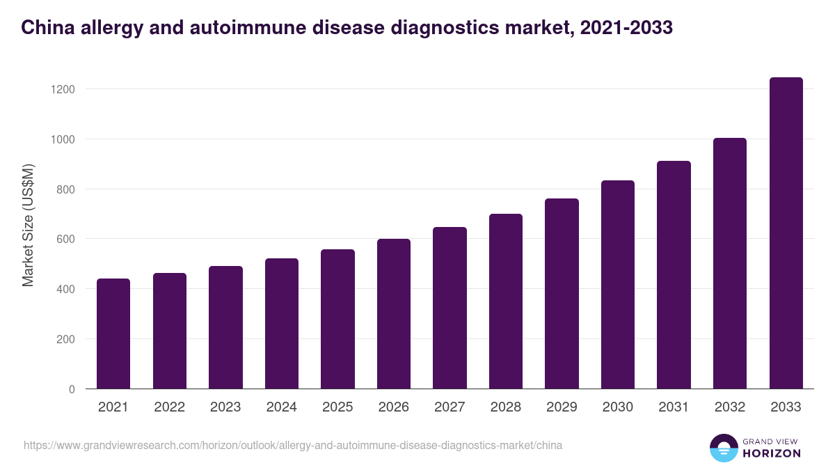 China allergy and autoimmune disease diagnostics market, 2021-2033 (US$M)
