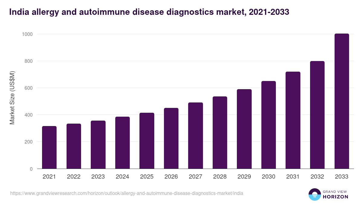 India allergy and autoimmune disease diagnostics market, 2021-2033 (US$M)