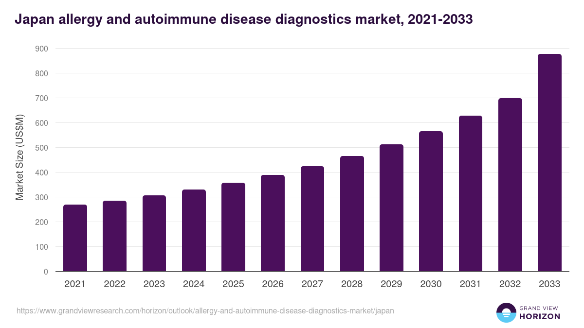 Japan allergy and autoimmune disease diagnostics market, 2021-2033 (US$M)