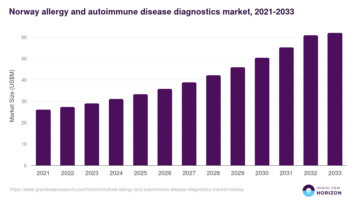 Norway allergy and autoimmune disease diagnostics market, 2021-2033 (US$M)