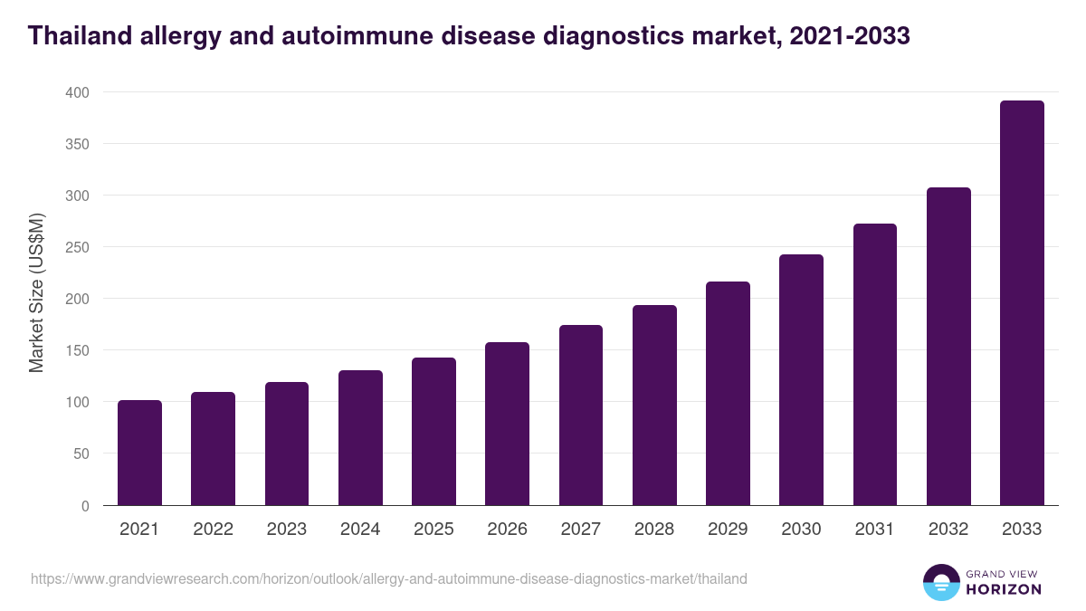 Thailand allergy and autoimmune disease diagnostics market, 2021-2033 (US$M)