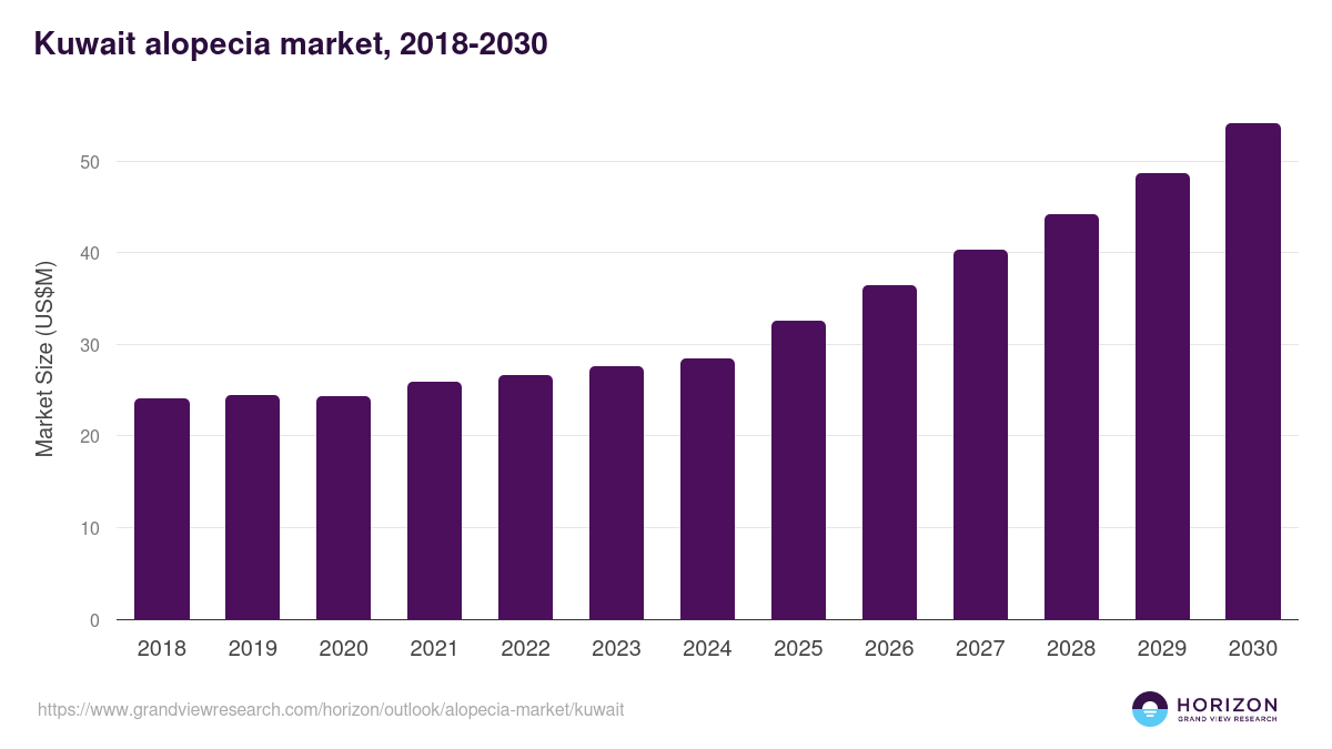 Kuwait alopecia market, 2018-2030 (US$M)