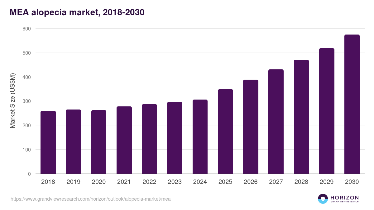 Middle East & Africa alopecia market, 2018-2030 (US$M)