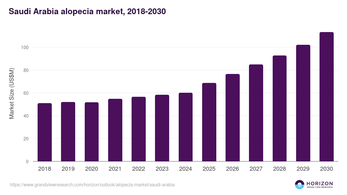 Saudi Arabia alopecia market, 2018-2030 (US$M)