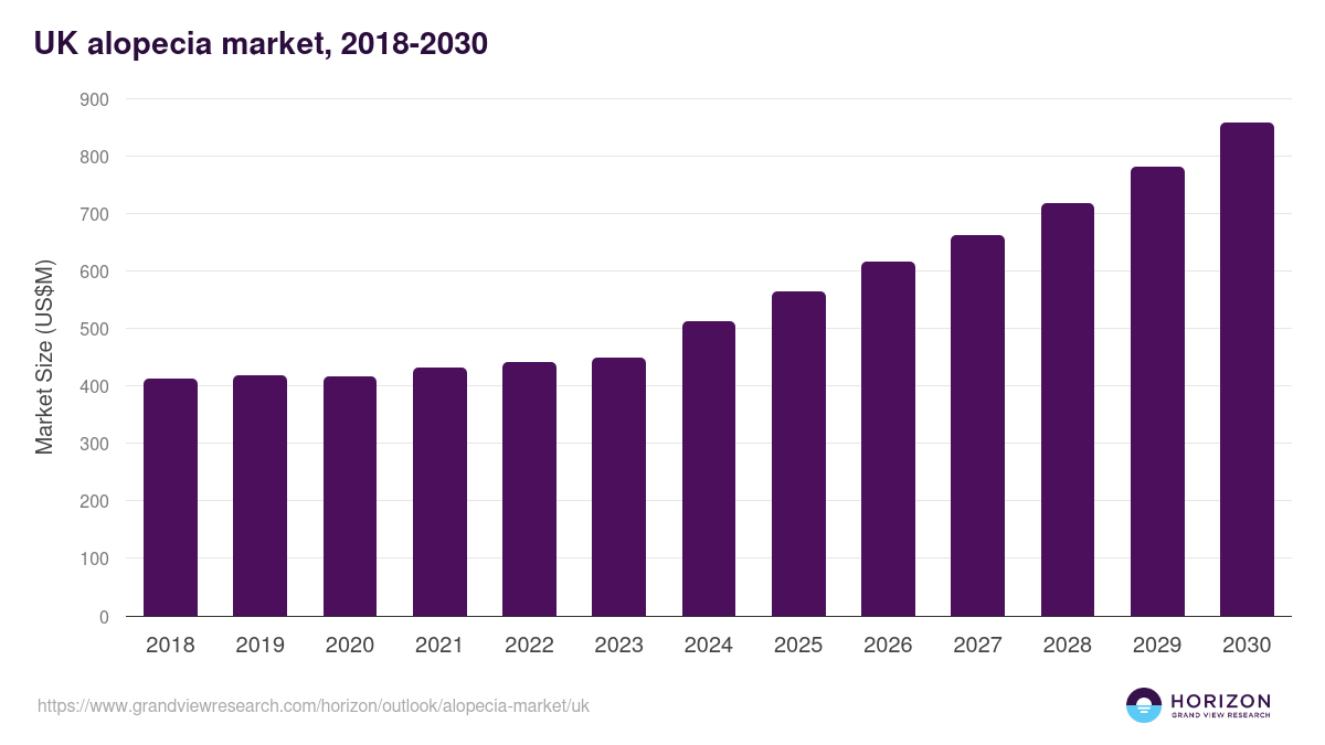 UK alopecia market, 2018-2030 (US$M)