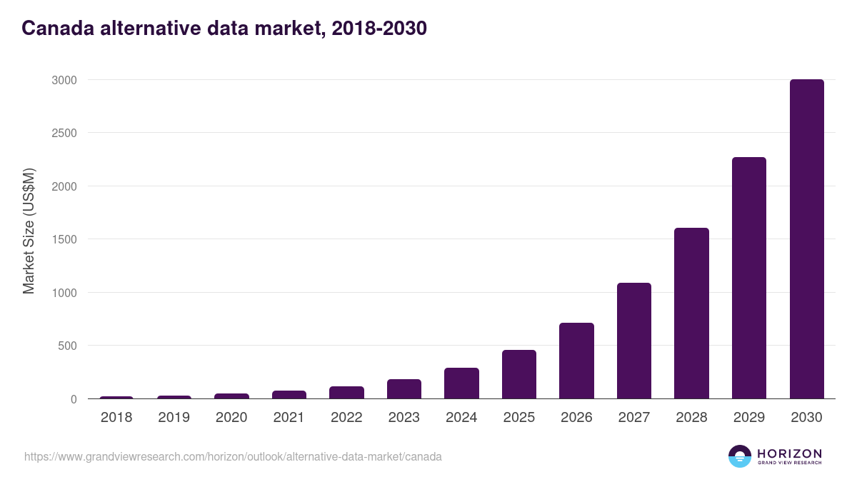 Canada alternative data market, 2018-2030 (US$M)