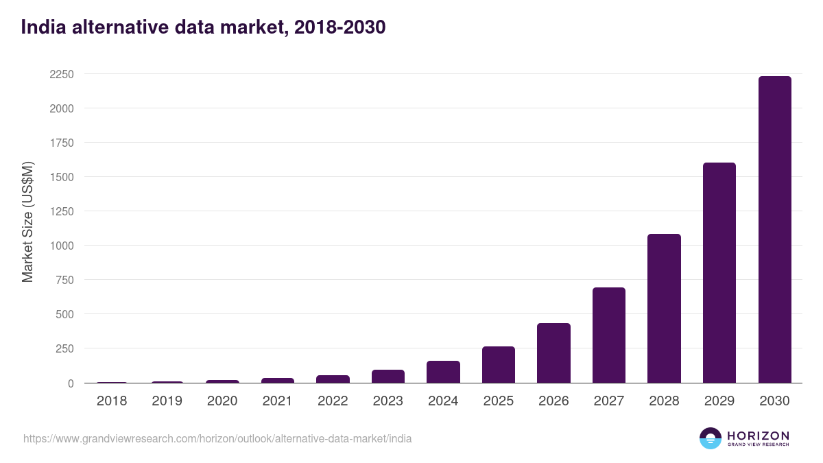 India alternative data market, 2018-2030 (US$M)