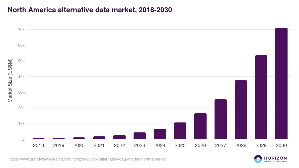 North America alternative data market, 2018-2030 (US$M)