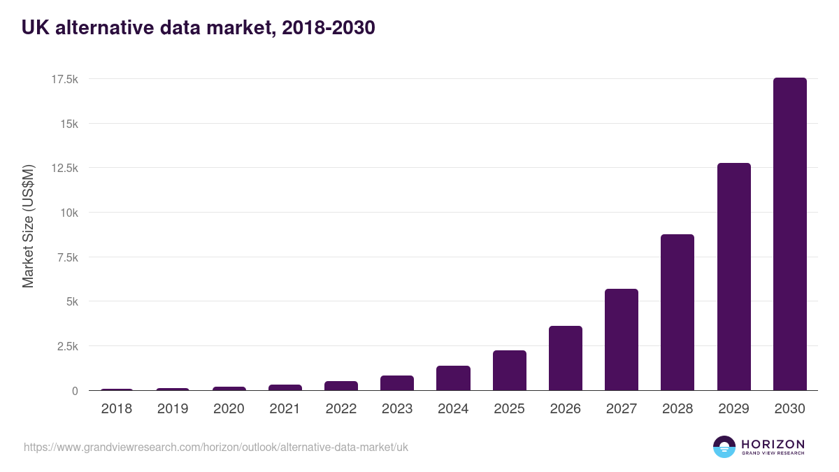 UK alternative data market, 2018-2030 (US$M)