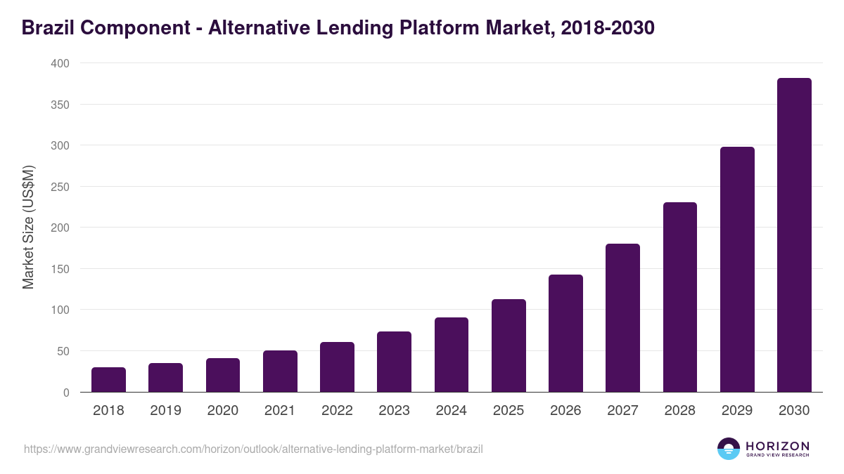 Brazil alternative lending platform market, 2018-2030 (US$M)