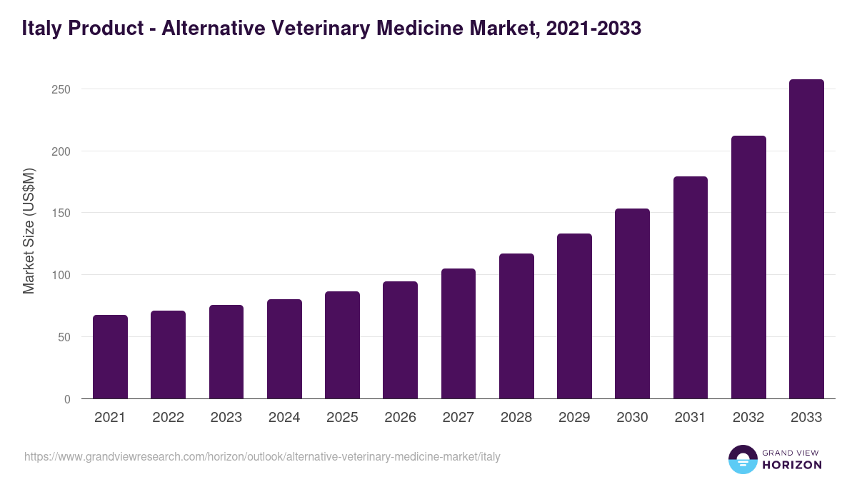 Italy alternative veterinary medicine market, 2021-2033 (US$M)
