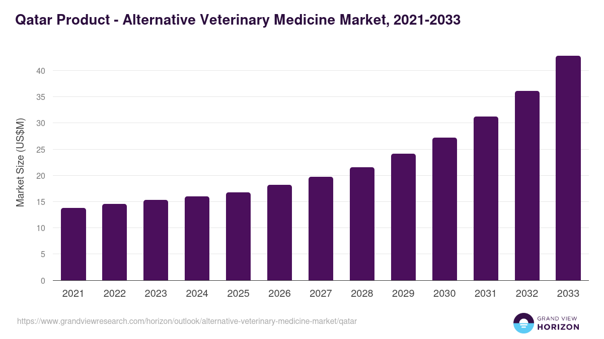 Qatar alternative veterinary medicine market, 2021-2033 (US$M)
