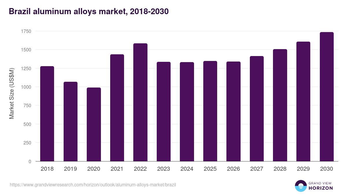 Brazil aluminum alloys market, 2018-2030 (US$M)