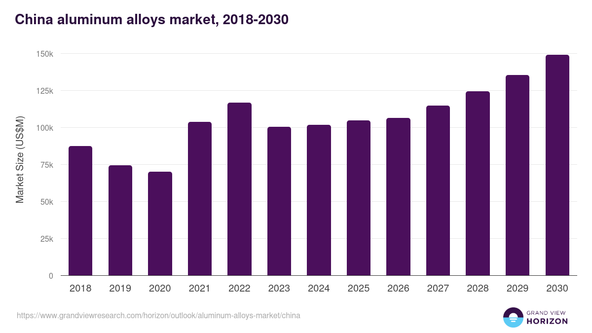 China aluminum alloys market, 2018-2030 (US$M)