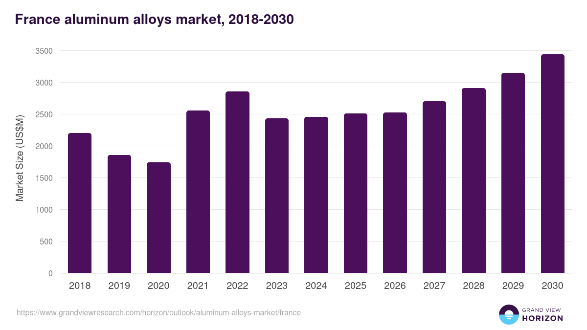France aluminum alloys market, 2018-2030 (US$M)