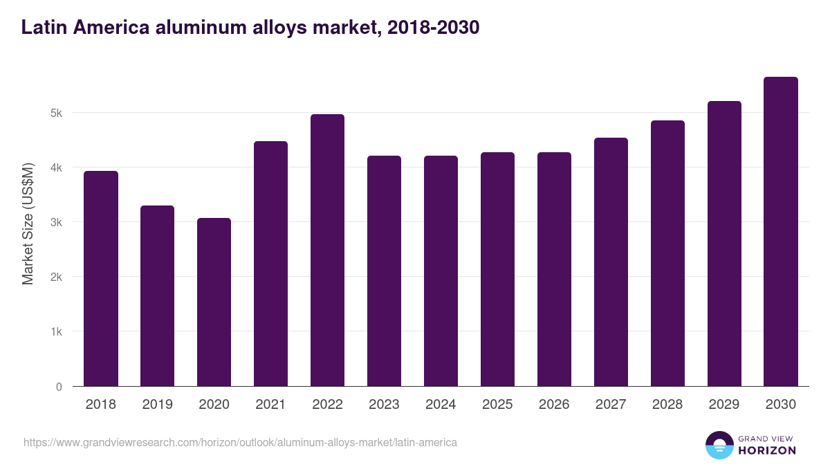 Latin America aluminum alloys market, 2018-2030 (US$M)