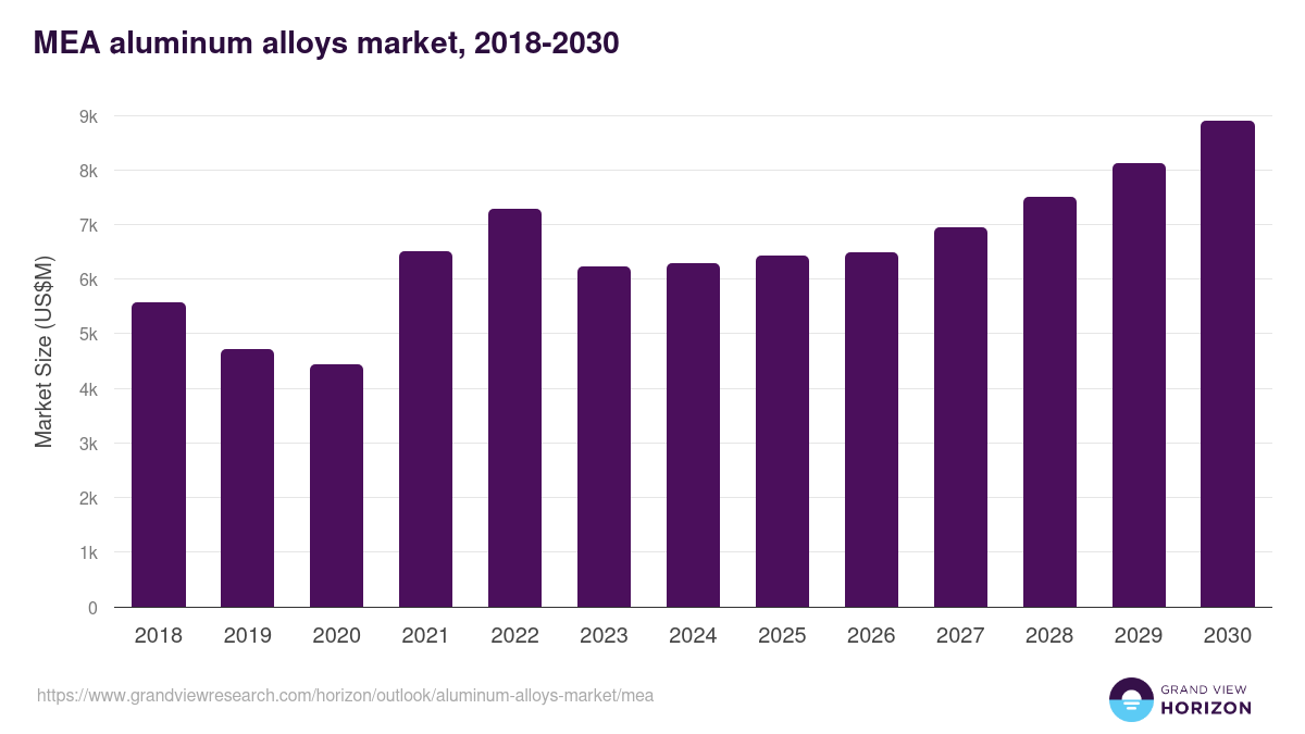 Middle East & Africa aluminum alloys market, 2018-2030 (US$M)