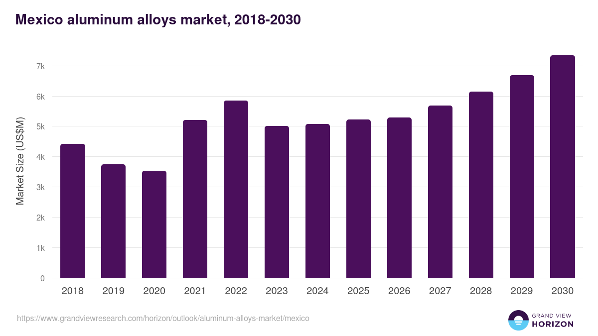 Mexico aluminum alloys market, 2018-2030 (US$M)