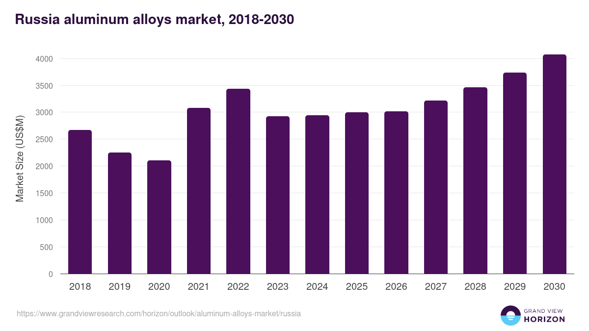Russia aluminum alloys market, 2018-2030 (US$M)