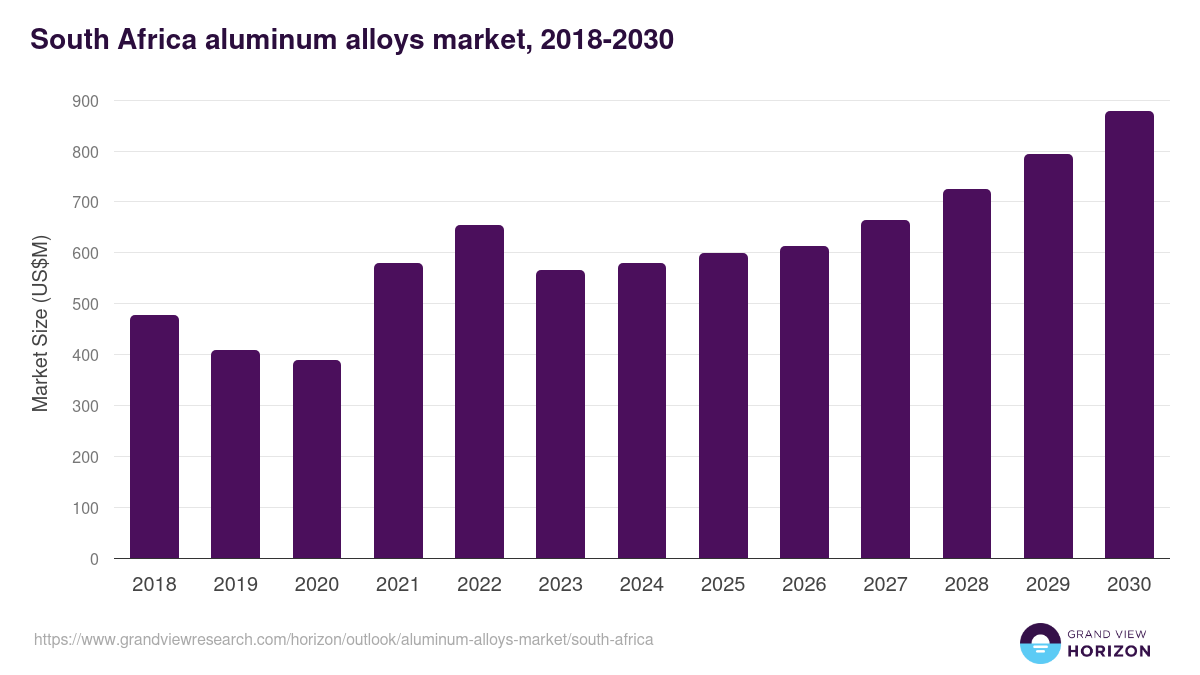 South Africa aluminum alloys market, 2018-2030 (US$M)