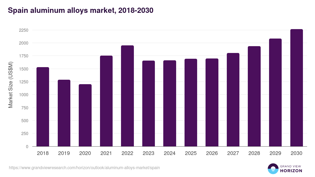 Spain aluminum alloys market, 2018-2030 (US$M)