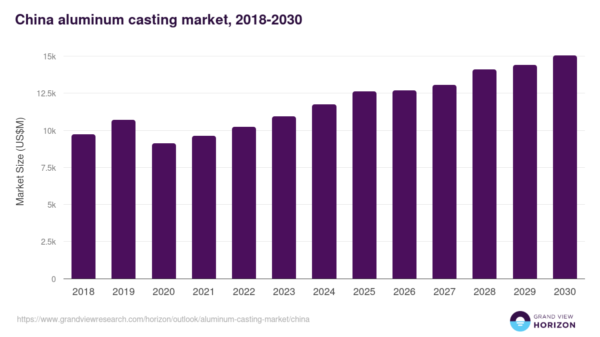 China aluminum casting market, 2018-2030 (US$M)
