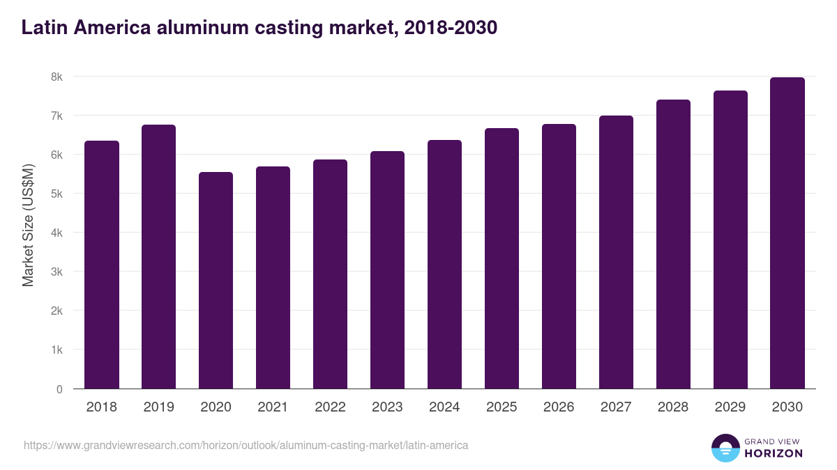 Latin America aluminum casting market, 2018-2030 (US$M)
