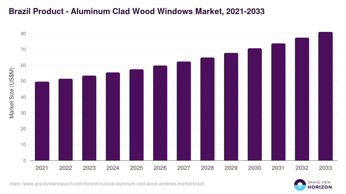 Brazil aluminum clad wood windows market, 2021-2033 (US$M)