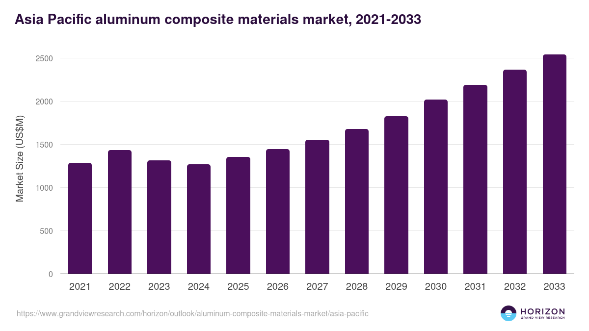 Asia Pacific aluminum composite materials market, 2021-2033 (US$M)