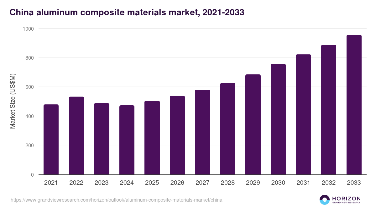China aluminum composite materials market, 2021-2033 (US$M)