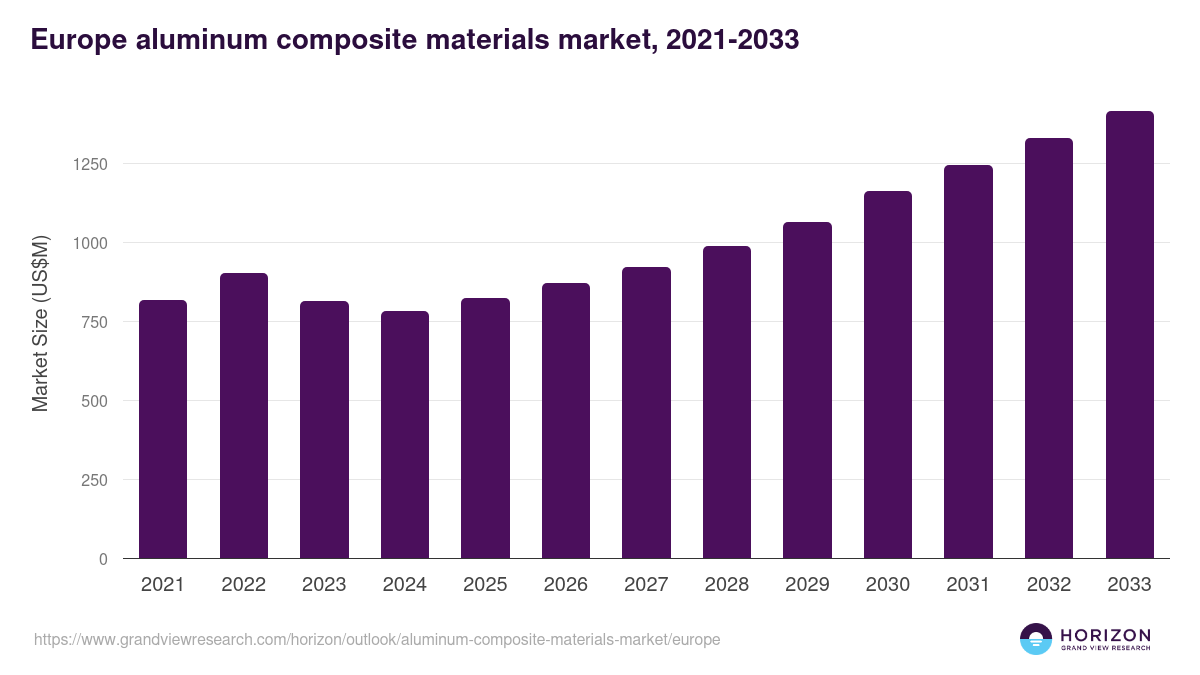 Europe aluminum composite materials market, 2021-2033 (US$M)