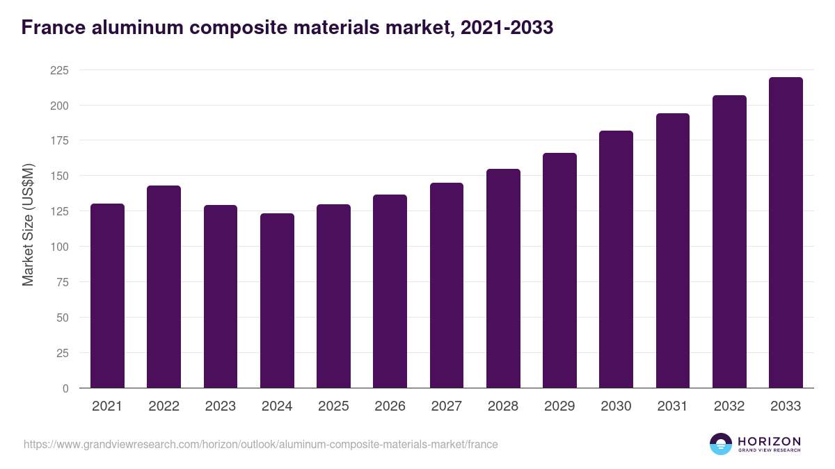 France aluminum composite materials market, 2021-2033 (US$M)