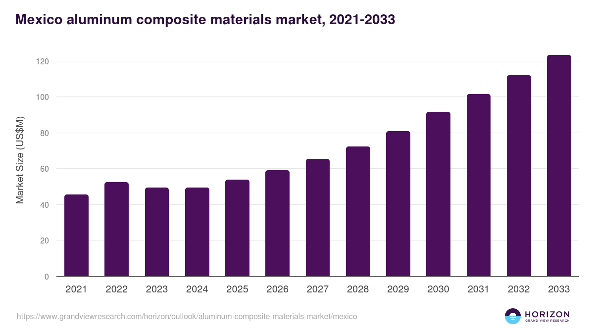 Mexico aluminum composite materials market, 2021-2033 (US$M)