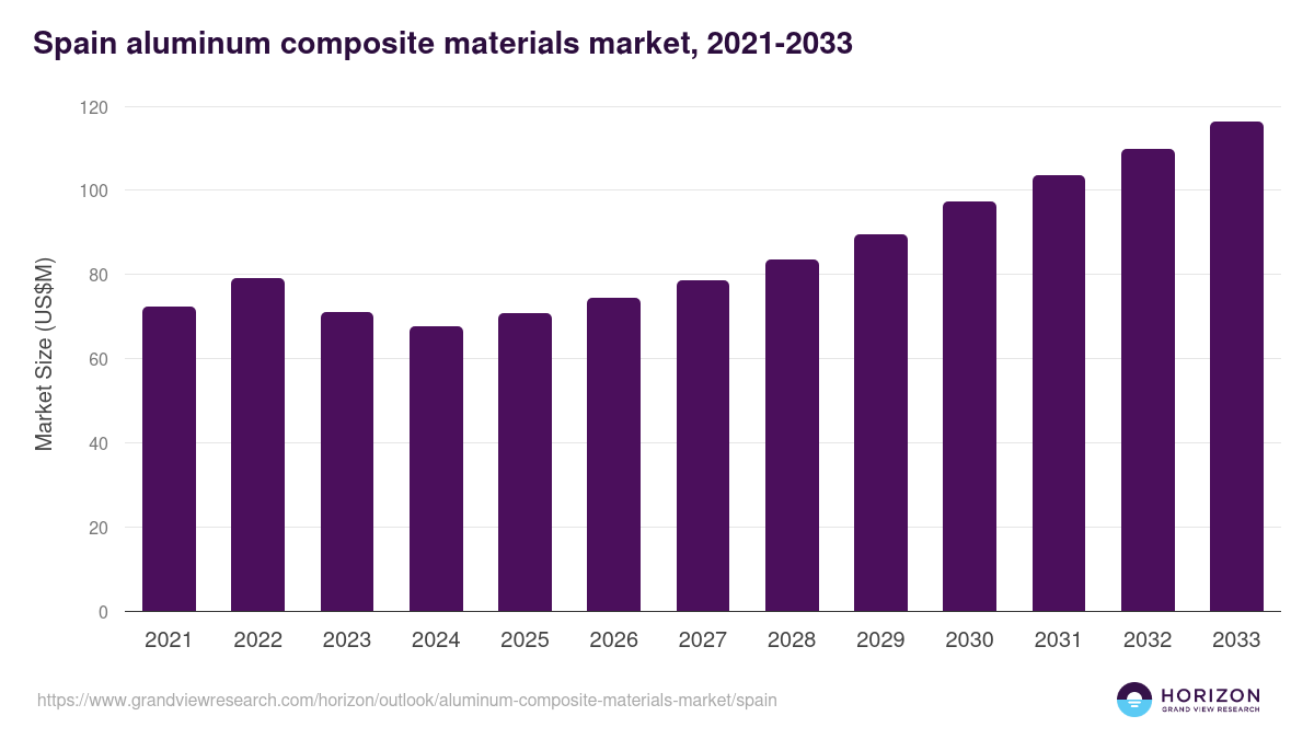 Spain aluminum composite materials market, 2021-2033 (US$M)